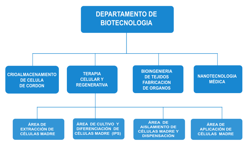 Unidades del Departamento de Biotecnología